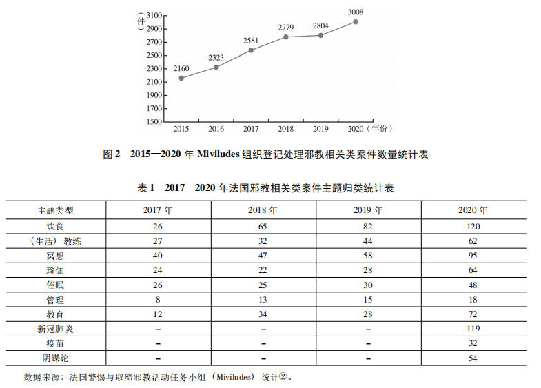 图 2 2015—2020 年 Miviludes 组.jpg